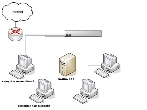 Tutorial : Samba PDC + OpenLDAP on openSUSE 11.1 – Part 4