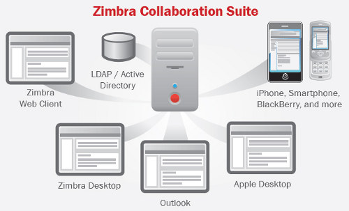 Tips : Export-Import Zimbra Account Data Into LDAP Data