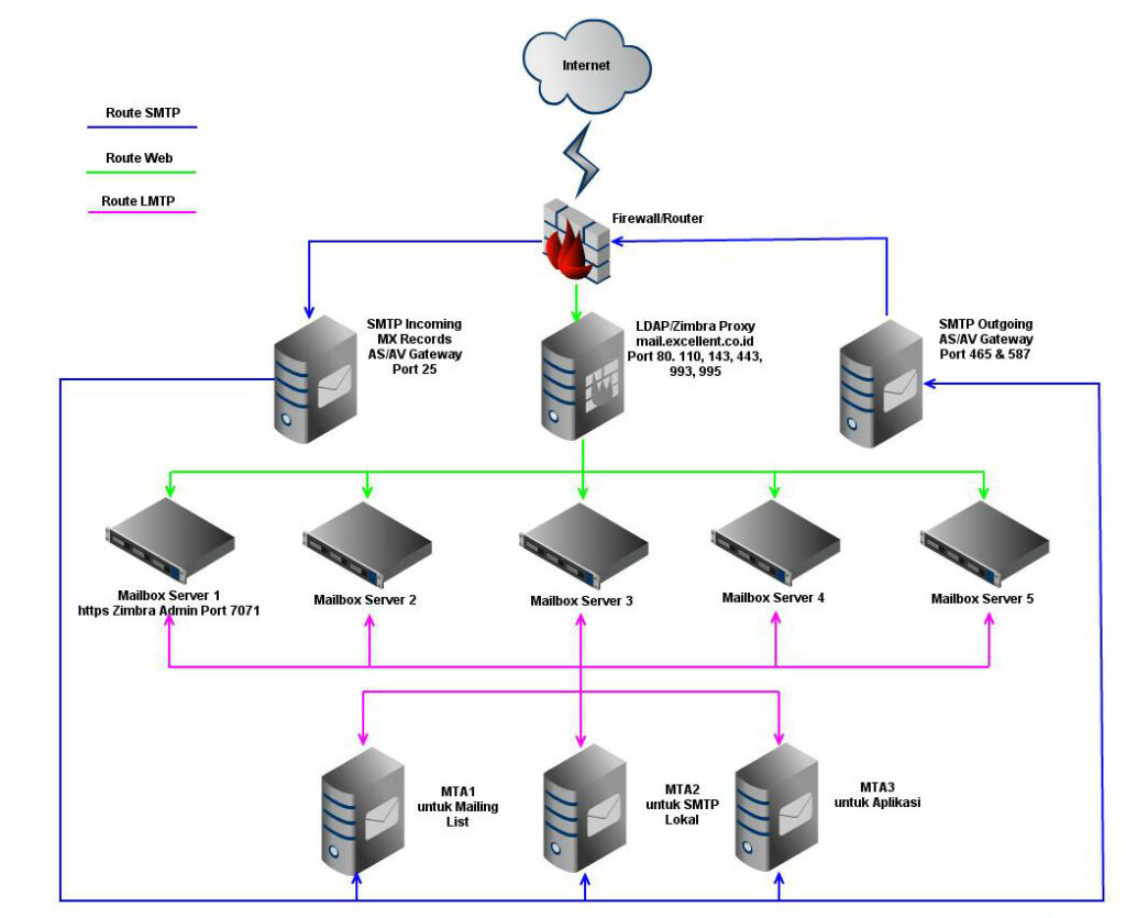 Design Examples for Large Scale Zimbra Deployments - Vavai's Personal Notes